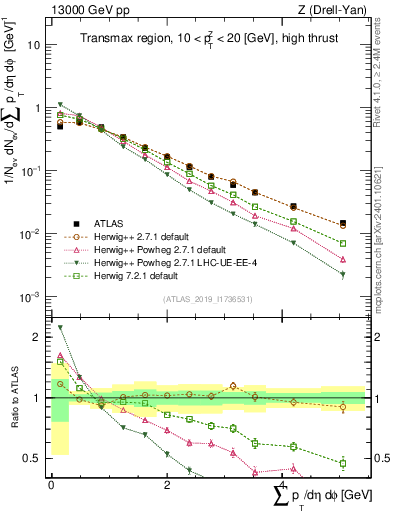 Plot of sumpt in 13000 GeV pp collisions