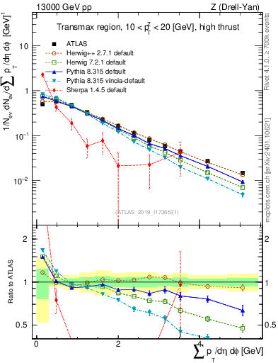 Plot of sumpt in 13000 GeV pp collisions