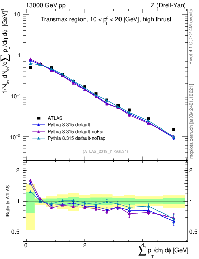 Plot of sumpt in 13000 GeV pp collisions