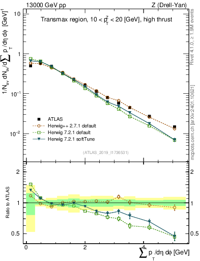 Plot of sumpt in 13000 GeV pp collisions