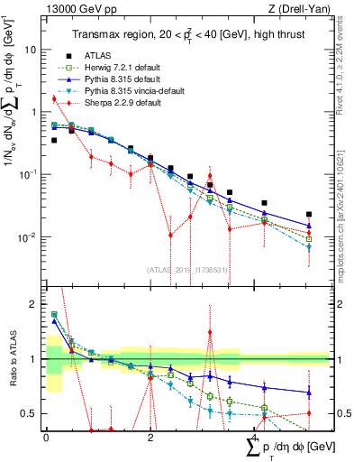 Plot of sumpt in 13000 GeV pp collisions