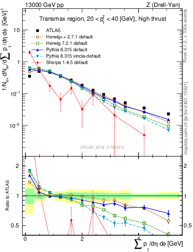 Plot of sumpt in 13000 GeV pp collisions