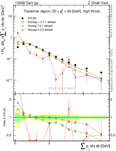 Plot of sumpt in 13000 GeV pp collisions