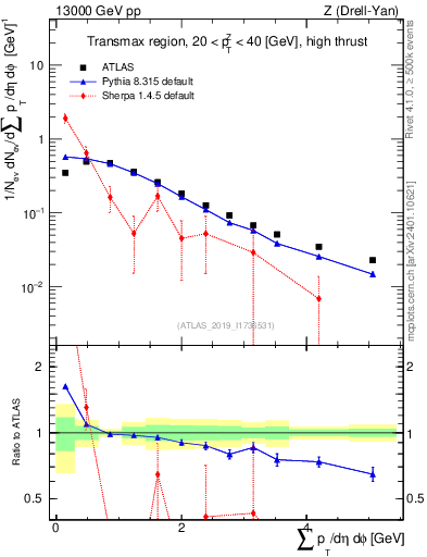 Plot of sumpt in 13000 GeV pp collisions