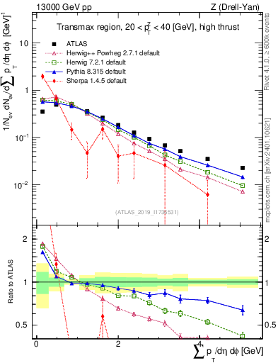 Plot of sumpt in 13000 GeV pp collisions