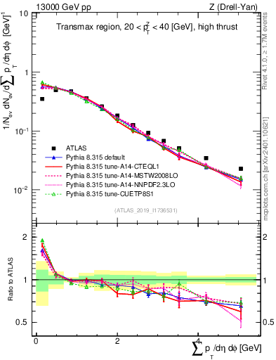Plot of sumpt in 13000 GeV pp collisions