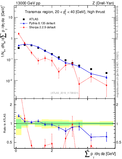 Plot of sumpt in 13000 GeV pp collisions