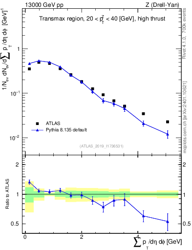 Plot of sumpt in 13000 GeV pp collisions