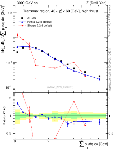 Plot of sumpt in 13000 GeV pp collisions