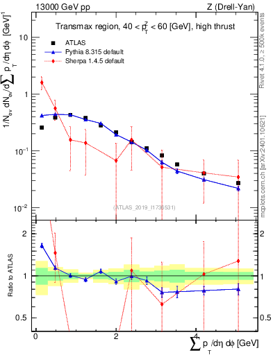 Plot of sumpt in 13000 GeV pp collisions