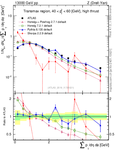 Plot of sumpt in 13000 GeV pp collisions