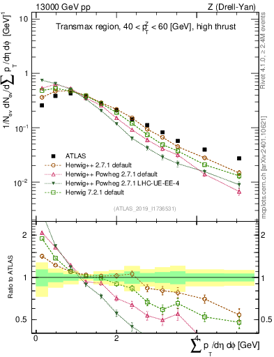 Plot of sumpt in 13000 GeV pp collisions