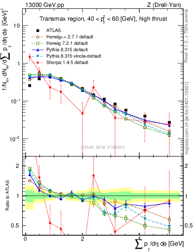Plot of sumpt in 13000 GeV pp collisions