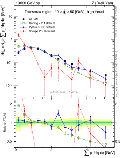Plot of sumpt in 13000 GeV pp collisions