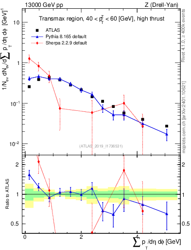 Plot of sumpt in 13000 GeV pp collisions