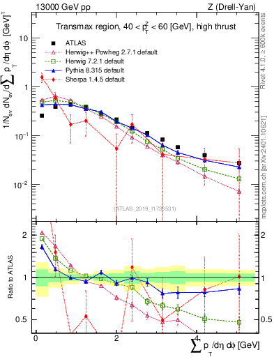 Plot of sumpt in 13000 GeV pp collisions