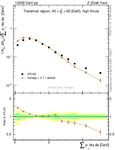 Plot of sumpt in 13000 GeV pp collisions