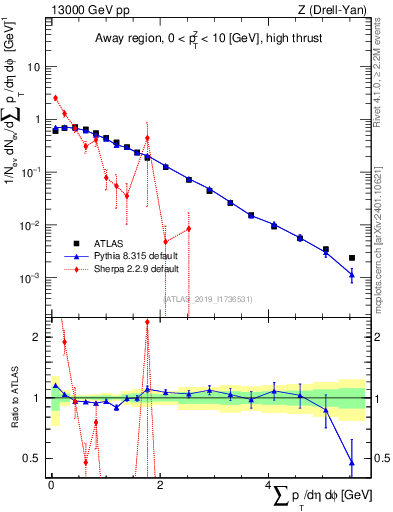 Plot of sumpt in 13000 GeV pp collisions
