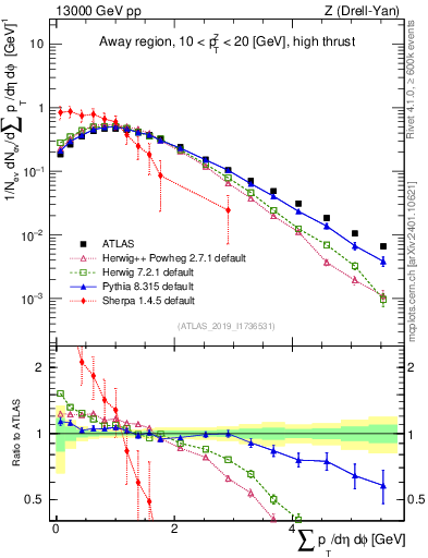 Plot of sumpt in 13000 GeV pp collisions