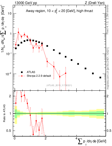 Plot of sumpt in 13000 GeV pp collisions