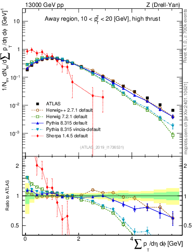 Plot of sumpt in 13000 GeV pp collisions