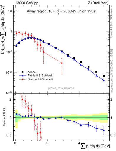 Plot of sumpt in 13000 GeV pp collisions