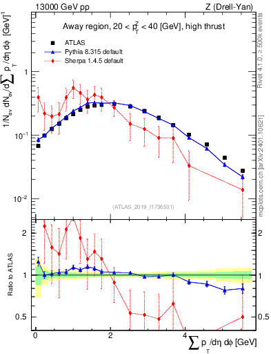 Plot of sumpt in 13000 GeV pp collisions