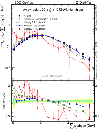 Plot of sumpt in 13000 GeV pp collisions