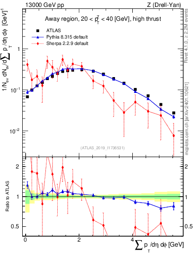 Plot of sumpt in 13000 GeV pp collisions