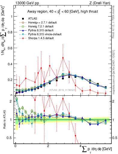 Plot of sumpt in 13000 GeV pp collisions