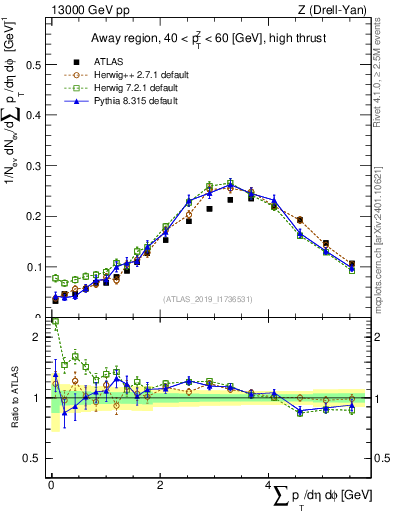 Plot of sumpt in 13000 GeV pp collisions