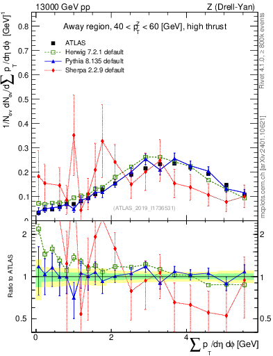 Plot of sumpt in 13000 GeV pp collisions