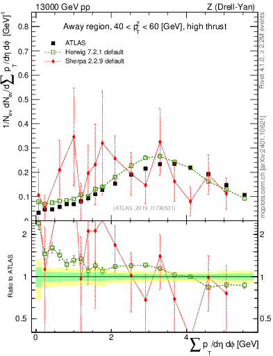 Plot of sumpt in 13000 GeV pp collisions