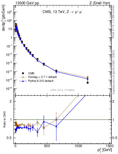 Plot of z.pt in 13000 GeV pp collisions