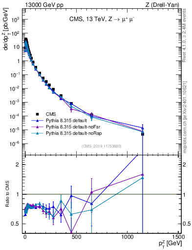 Plot of z.pt in 13000 GeV pp collisions