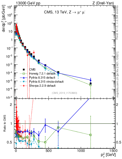 Plot of z.pt in 13000 GeV pp collisions