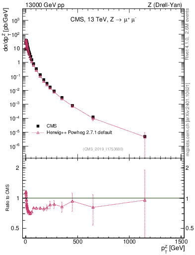 Plot of z.pt in 13000 GeV pp collisions