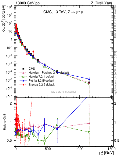 Plot of z.pt in 13000 GeV pp collisions