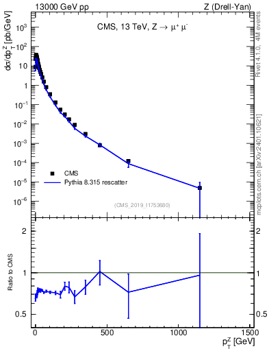 Plot of z.pt in 13000 GeV pp collisions