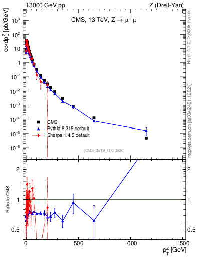 Plot of z.pt in 13000 GeV pp collisions
