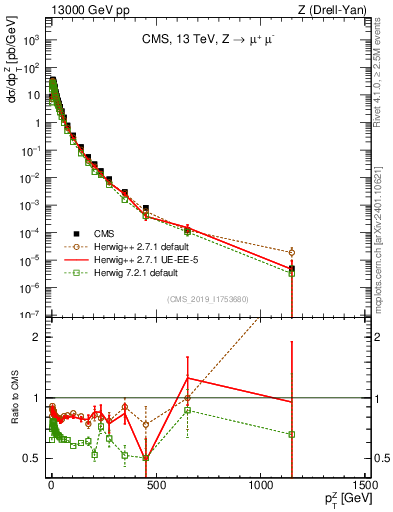 Plot of z.pt in 13000 GeV pp collisions