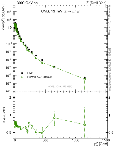 Plot of z.pt in 13000 GeV pp collisions