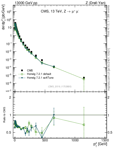 Plot of z.pt in 13000 GeV pp collisions