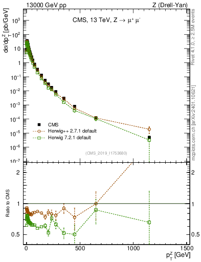 Plot of z.pt in 13000 GeV pp collisions