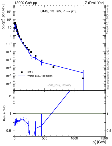 Plot of z.pt in 13000 GeV pp collisions