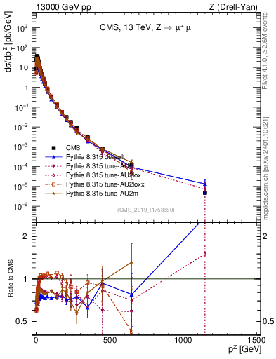 Plot of z.pt in 13000 GeV pp collisions