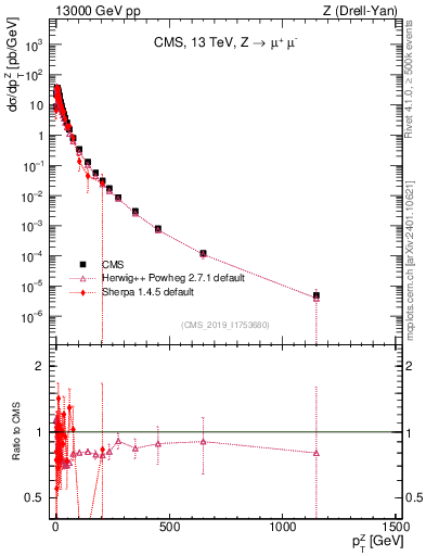 Plot of z.pt in 13000 GeV pp collisions