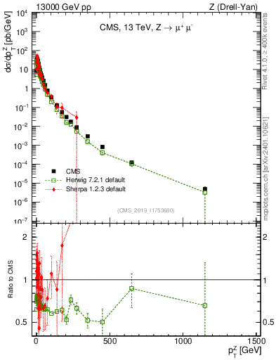 Plot of z.pt in 13000 GeV pp collisions