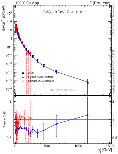 Plot of z.pt in 13000 GeV pp collisions