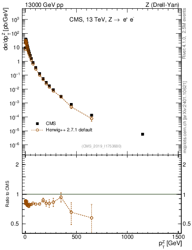 Plot of z.pt in 13000 GeV pp collisions
